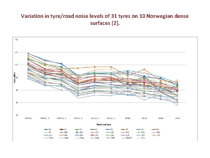 Variation in tyre/road noise levels of 31 tyres on 10 Norwegian dense surfaces [2].