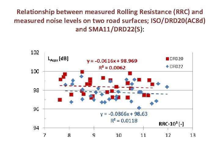 Relationship between measured Rolling Resistance (RRC) and measured noise levels on two road surfaces;