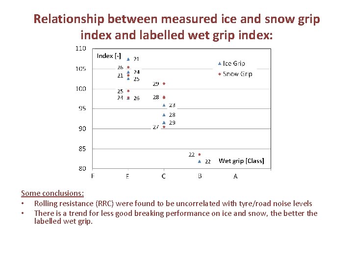 Relationship between measured ice and snow grip index and labelled wet grip index: Some