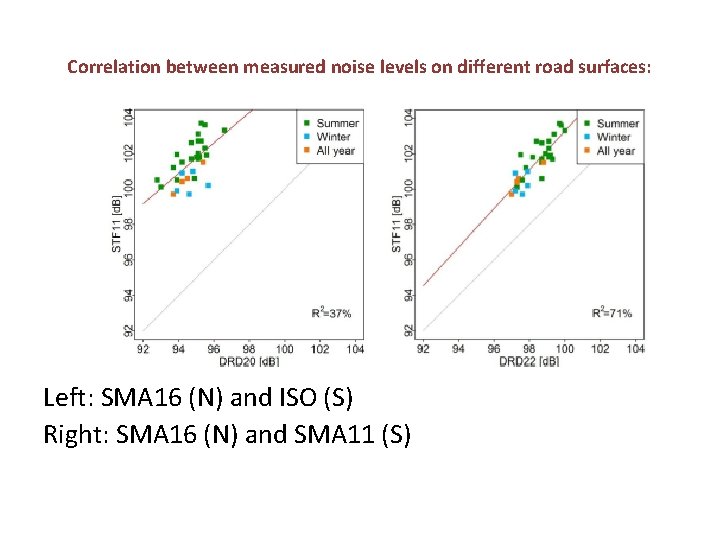 Correlation between measured noise levels on different road surfaces: Left: SMA 16 (N) and