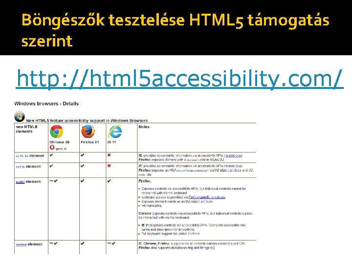 Böngészők tesztelése HTML 5 támogatás szerint http: //html 5 accessibility. com/ 