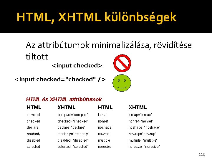 HTML, XHTML különbségek Az attribútumok minimalizálása, rövidítése tiltott <input checked> <input checked="checked" /> HTML