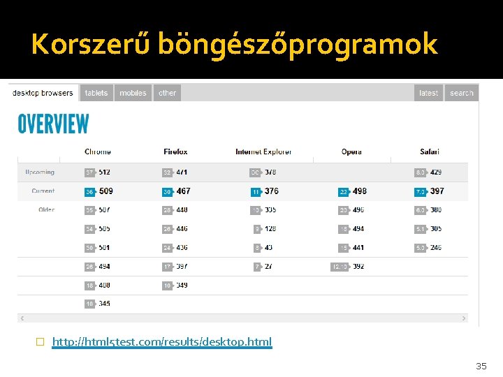 Korszerű böngészőprogramok � http: //html 5 test. com/results/desktop. html 35 