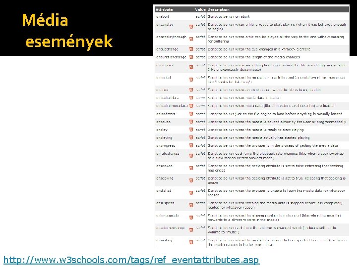 Média események http: //www. w 3 schools. com/tags/ref_eventattributes. asp 