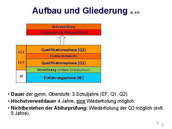 Aufbau und Gliederung (S. 4/7) Abiturprüfung Zulassung zur Abiturprüfung 12. 1 Qualifikationsphase (Q 2)