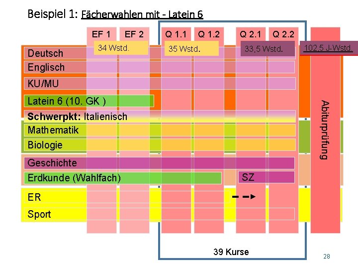 Beispiel 1: Fächerwahlen mit - Latein 6 EF 1 Deutsch Englisch EF 2 34