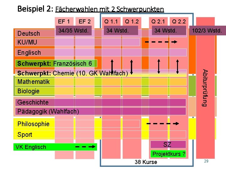 Beispiel 2: Fächerwahlen mit 2 Schwerpunkten EF 1 Deutsch KU/MU EF 2 34/35 33