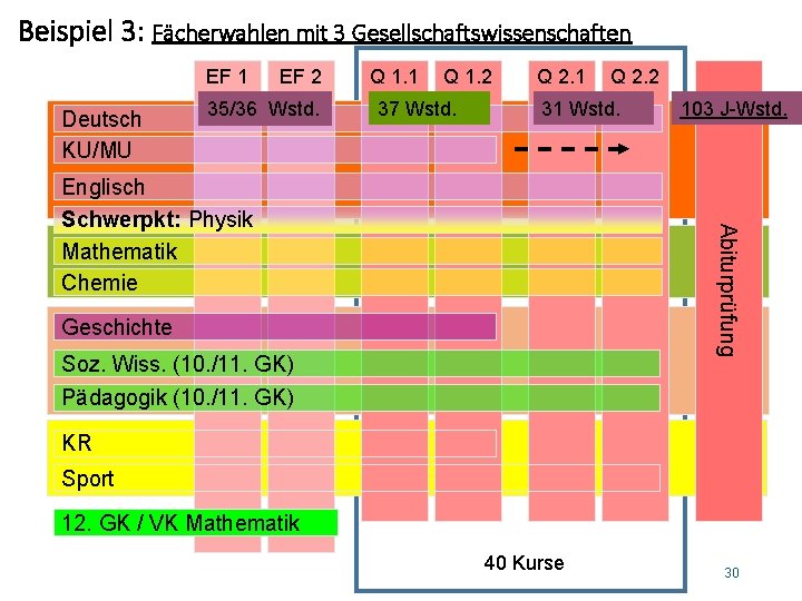 Beispiel 3: Fächerwahlen mit 3 Gesellschaftswissenschaften EF 1 Deutsch KU/MU EF 2 35/36 Wstd.
