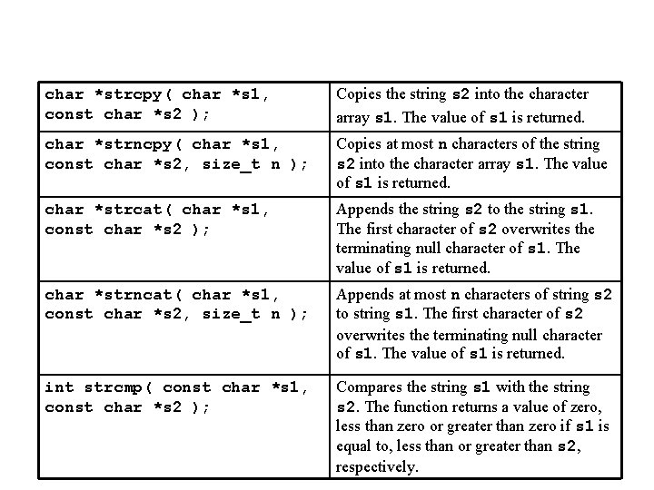 char *strcpy( char *s 1, const char *s 2 ); Copies the string s