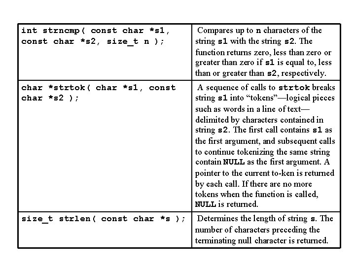 int strncmp( const char *s 1, const char *s 2, size_t n ); Compares