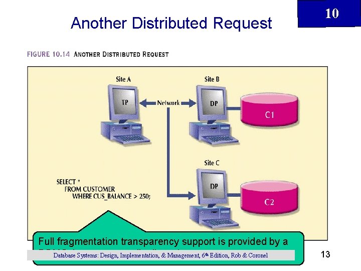 Another Distributed Request Full fragmentation transparency support is provided by a DBMS that supports Another Distributed Request Full fragmentation transparency support is provided by a DBMS that supports