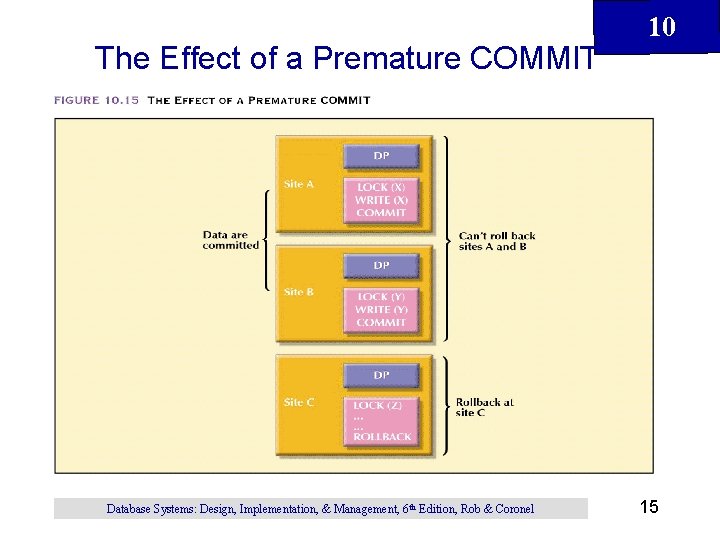 The Effect of a Premature COMMIT Database Systems: Design, Implementation, & Management, 6 th The Effect of a Premature COMMIT Database Systems: Design, Implementation, & Management, 6 th