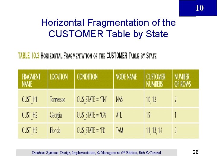 10 Horizontal Fragmentation of the CUSTOMER Table by State Database Systems: Design, Implementation, & 10 Horizontal Fragmentation of the CUSTOMER Table by State Database Systems: Design, Implementation, &