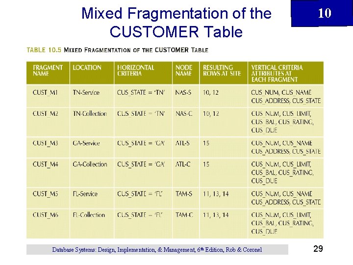 Mixed Fragmentation of the CUSTOMER Table Database Systems: Design, Implementation, & Management, 6 th Mixed Fragmentation of the CUSTOMER Table Database Systems: Design, Implementation, & Management, 6 th