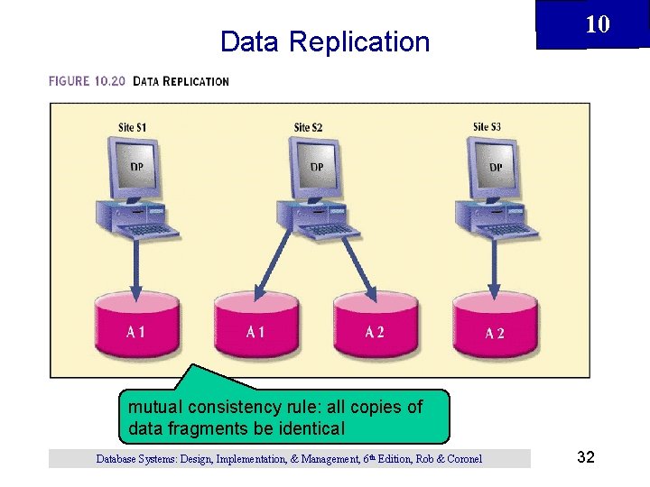 Data Replication 10 mutual consistency rule: all copies of data fragments be identical Database Data Replication 10 mutual consistency rule: all copies of data fragments be identical Database