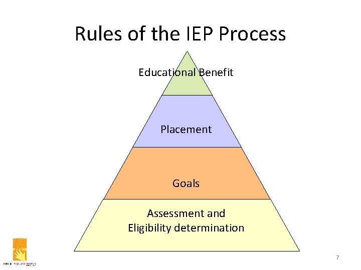 Rules of the IEP Process Educational Benefit Placement Goals Assessment and Eligibility determination 7