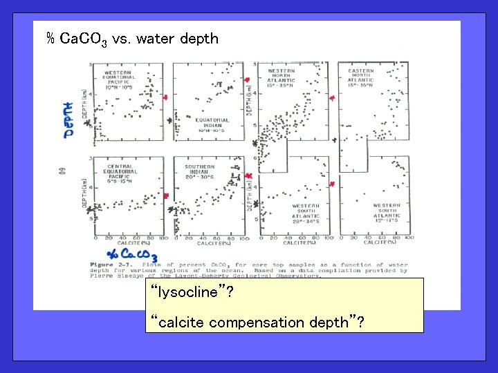 % Ca. CO 3 vs. water depth “lysocline”? “calcite compensation depth”? 