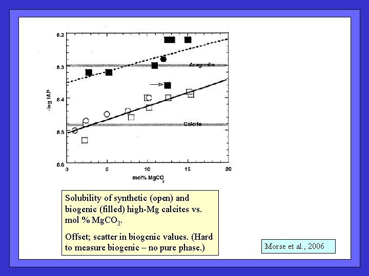 Solubility of synthetic (open) and biogenic (filled) high-Mg calcites vs. mol % Mg. CO