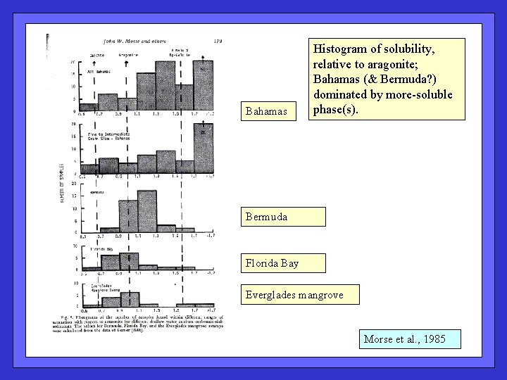 Bahamas Histogram of solubility, relative to aragonite; Bahamas (& Bermuda? ) dominated by more-soluble