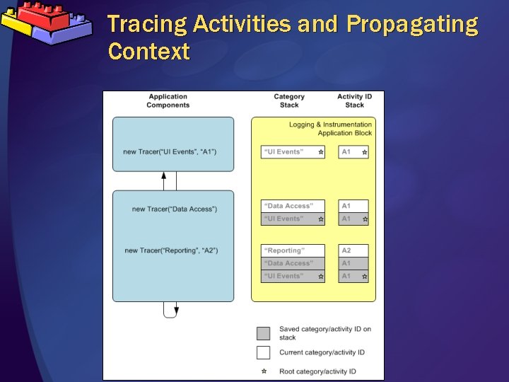 Tracing Activities and Propagating Context 