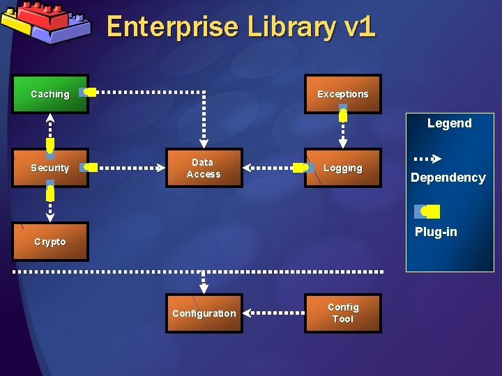 Enterprise Library v 1 Caching Exceptions Legend Security Data Access Logging Dependency Plug-in Crypto