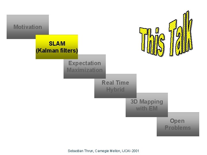 Motivation SLAM (Kalman filters) Expectation Maximization Real Time Hybrid 3 D Mapping with EM