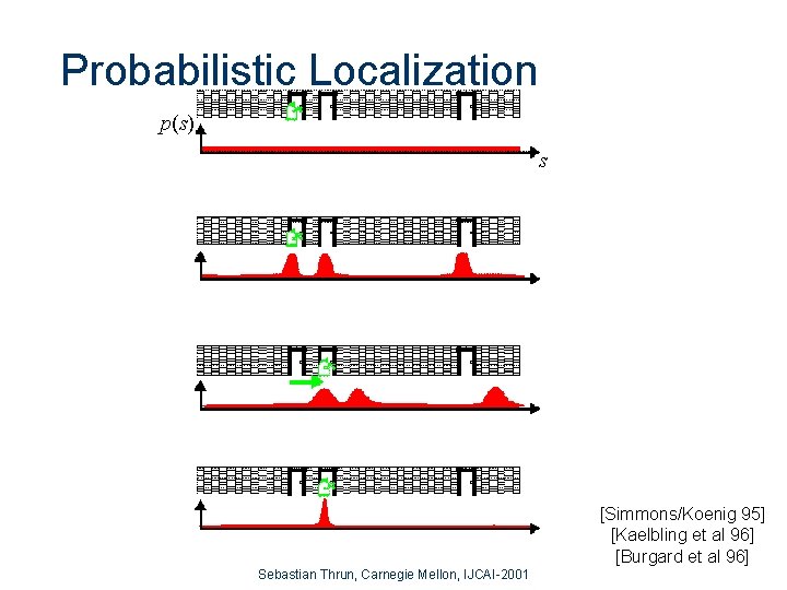 Probabilistic Localization p(s) s [Simmons/Koenig 95] [Kaelbling et al 96] [Burgard et al 96]