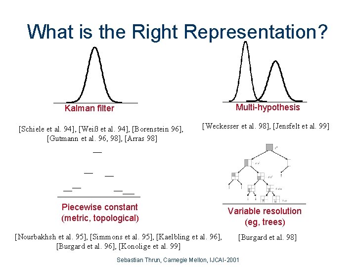 What is the Right Representation? Multi-hypothesis Kalman filter [Schiele et al. 94], [Weiß et