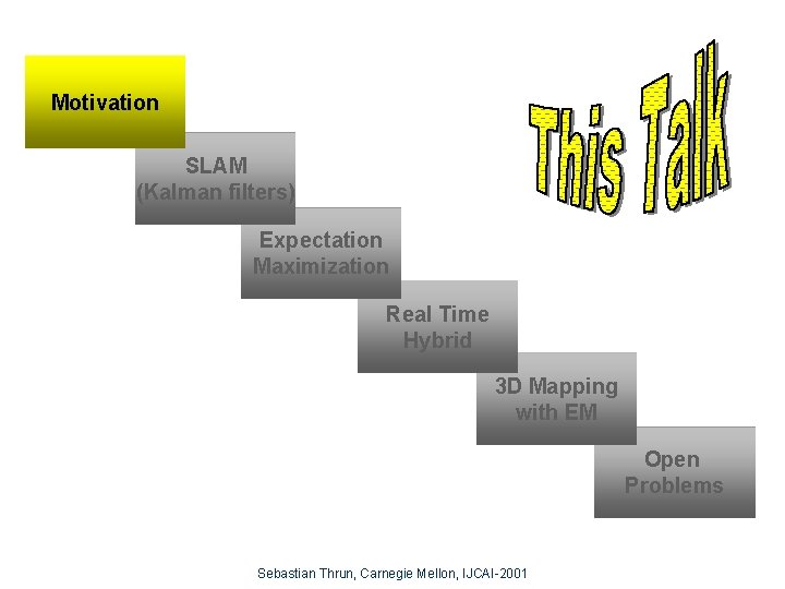 Motivation SLAM (Kalman filters) Expectation Maximization Real Time Hybrid 3 D Mapping with EM