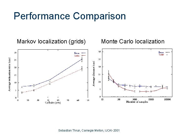 Performance Comparison Markov localization (grids) Monte Carlo localization Sebastian Thrun, Carnegie Mellon, IJCAI-2001 