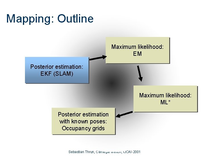 Mapping: Outline Maximum likelihood: EM Posterior estimation: EKF (SLAM) Maximum likelihood: ML* Posterior estimation