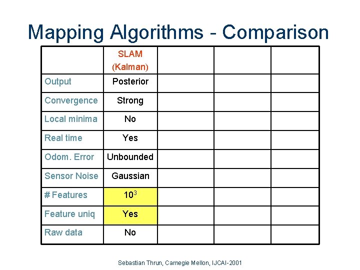 Mapping Algorithms - Comparison SLAM (Kalman) Output Posterior Convergence Strong Local minima No Real