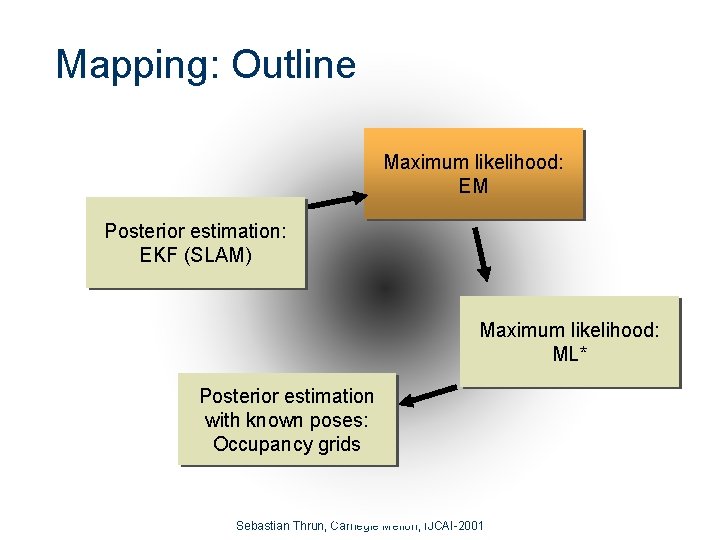 Mapping: Outline Maximum likelihood: EM Posterior estimation: EKF (SLAM) Maximum likelihood: ML* Posterior estimation