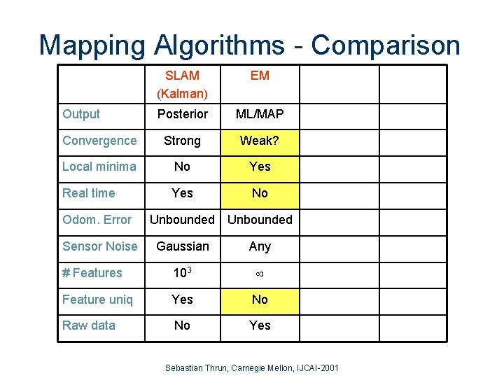 Mapping Algorithms - Comparison SLAM (Kalman) EM Posterior ML/MAP Convergence Strong Weak? Local minima