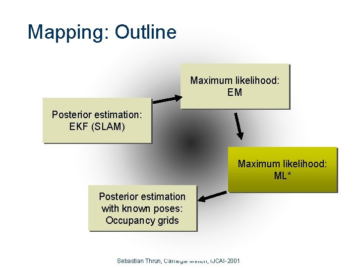 Mapping: Outline Maximum likelihood: EM Posterior estimation: EKF (SLAM) Maximum likelihood: ML* Posterior estimation