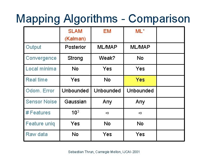 Mapping Algorithms - Comparison SLAM (Kalman) EM ML* Posterior ML/MAP Convergence Strong Weak? No