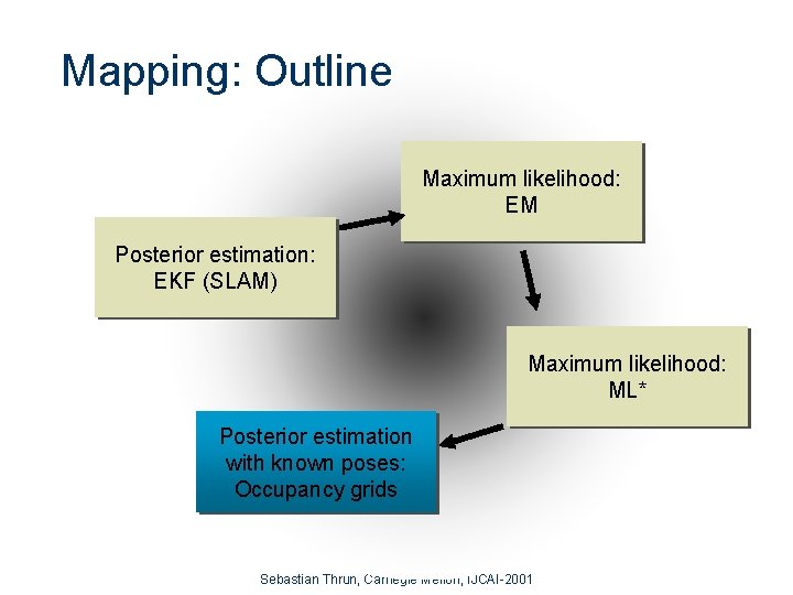 Mapping: Outline Maximum likelihood: EM Posterior estimation: EKF (SLAM) Maximum likelihood: ML* Posterior estimation