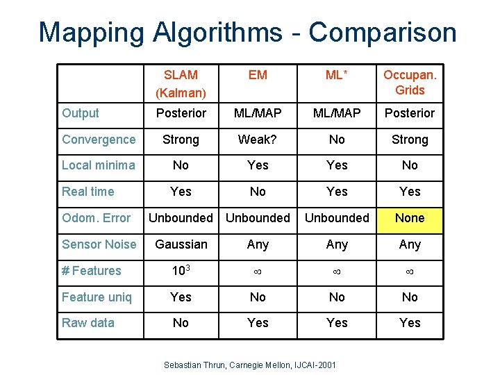 Mapping Algorithms - Comparison SLAM (Kalman) EM ML* Occupan. Grids Posterior ML/MAP Posterior Convergence