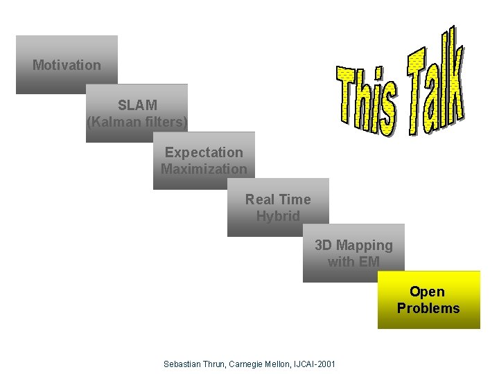 Motivation SLAM (Kalman filters) Expectation Maximization Real Time Hybrid 3 D Mapping with EM