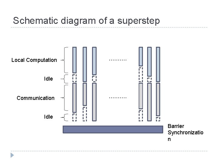 Schematic diagram of a superstep Local Computation ………. Idle Communication ………. Idle Barrier Synchronizatio