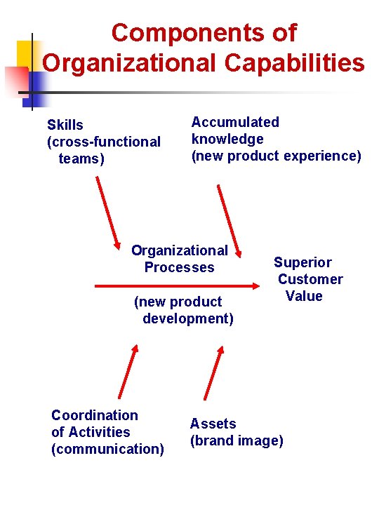 Components of Organizational Capabilities Skills (cross-functional teams) Accumulated knowledge (new product experience) Organizational Processes