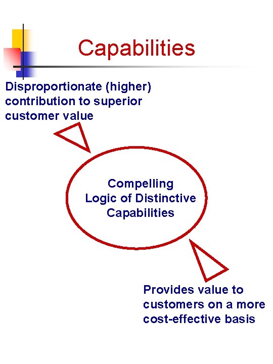 Capabilities Disproportionate (higher) contribution to superior customer value Compelling Logic of Distinctive Capabilities Provides