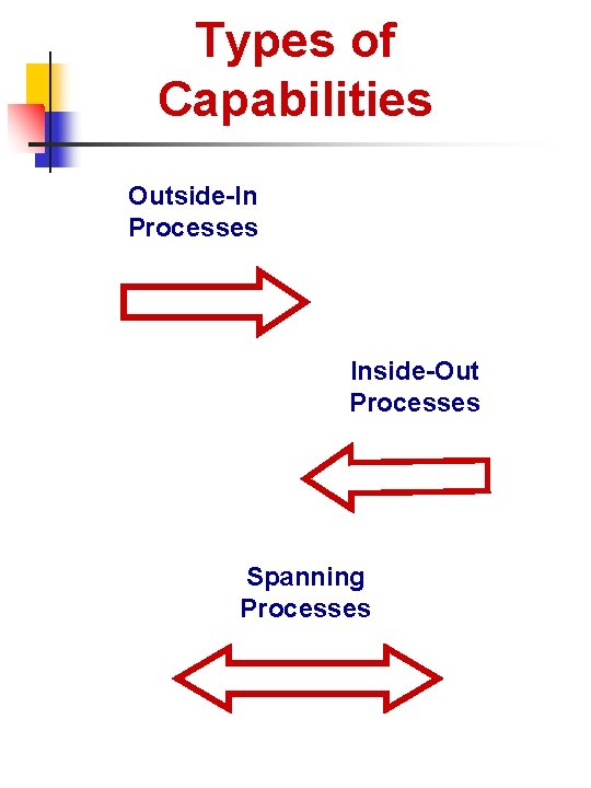 Types of Capabilities Outside-In Processes Inside-Out Processes Spanning Processes 