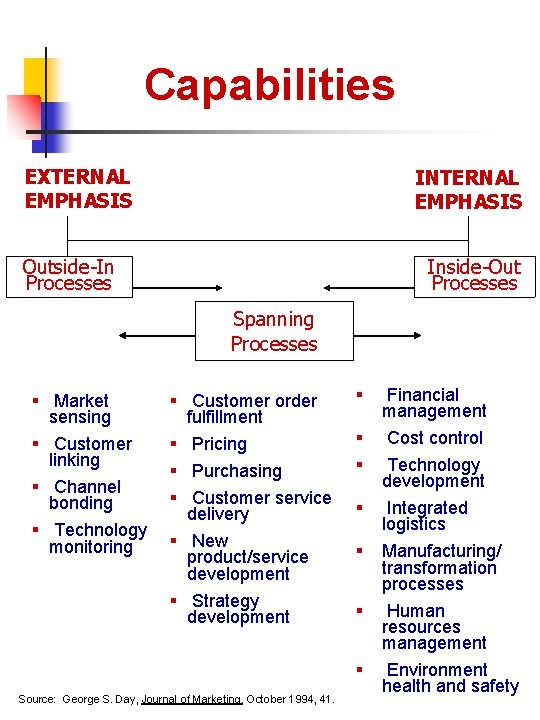 Capabilities EXTERNAL EMPHASIS INTERNAL EMPHASIS Outside-In Processes Inside-Out Processes Spanning Processes § Market sensing