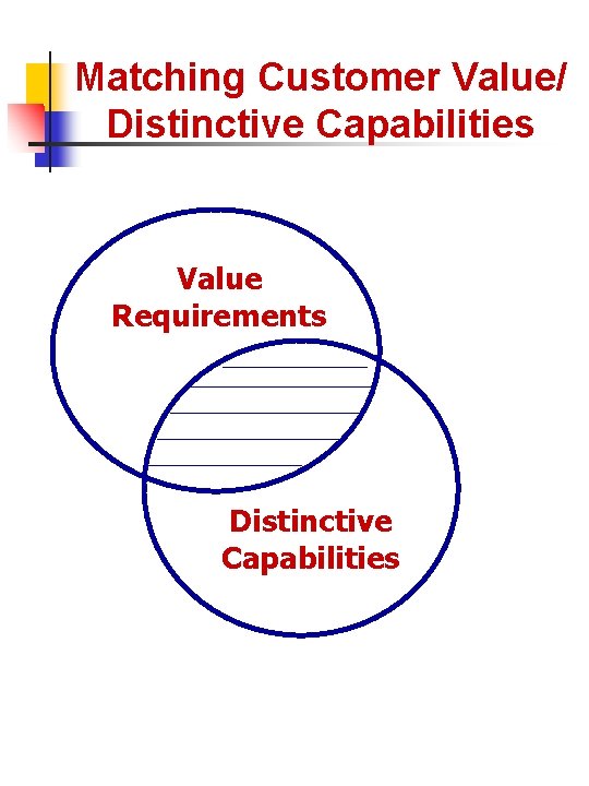 Matching Customer Value/ Distinctive Capabilities Value Requirements Distinctive Capabilities 