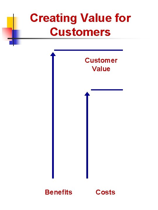 Creating Value for Customers Customer Value Benefits Costs 