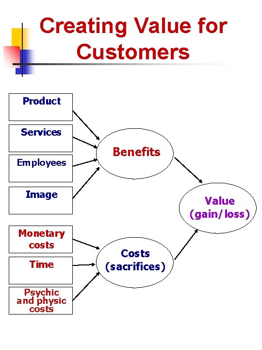 Creating Value for Customers Product Services Employees Benefits Image Monetary costs Time Psychic and