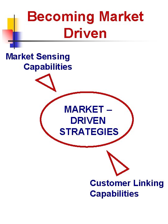 Becoming Market Driven Market Sensing Capabilities MARKET – DRIVEN STRATEGIES Customer Linking Capabilities 