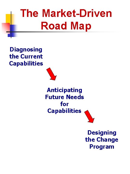 The Market-Driven Road Map Diagnosing the Current Capabilities Anticipating Future Needs for Capabilities Designing