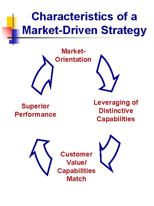 Characteristics of a Market-Driven Strategy Market. Orientation Superior Performance Leveraging of Distinctive Capabilities Customer